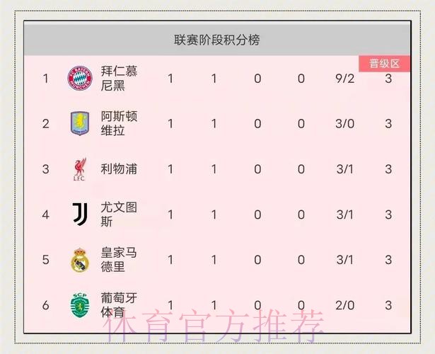 皇马3次欧冠小组赛全胜 追平拜仁并列历史第一